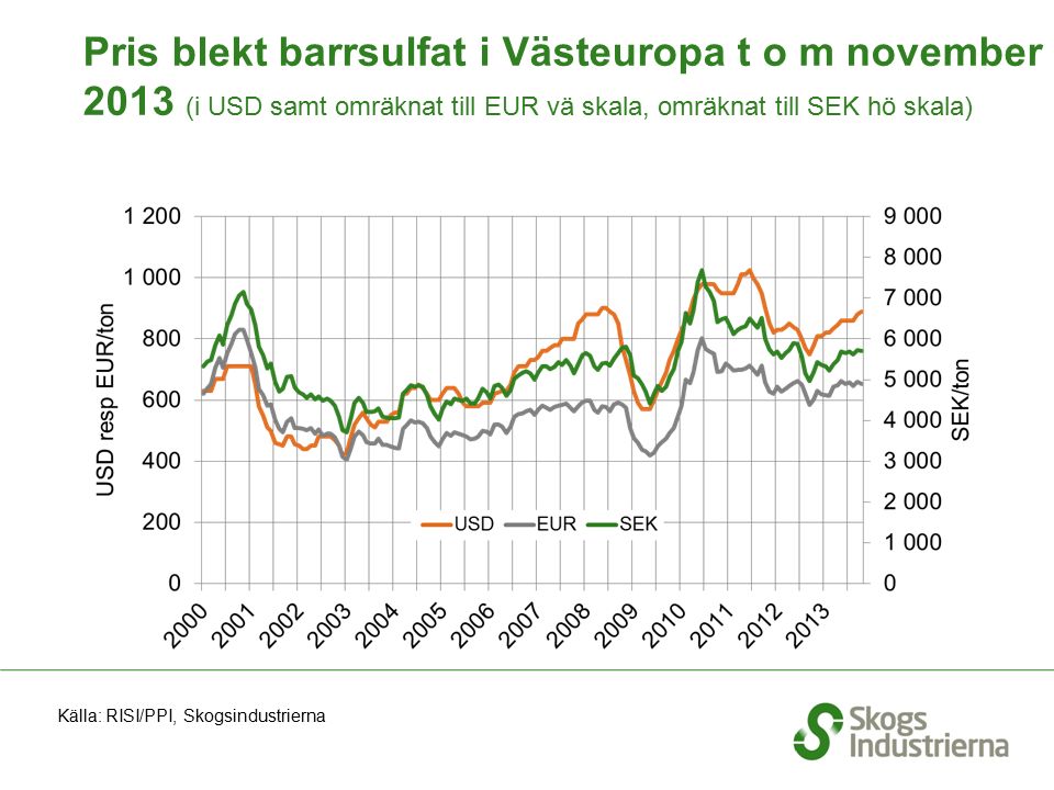 Pris blekt barrsulfat i Västeuropa t o m november 2013 (i USD samt omräknat till EUR vä skala, omräknat till SEK hö skala) Källa: RISI/PPI, Skogsindustrierna