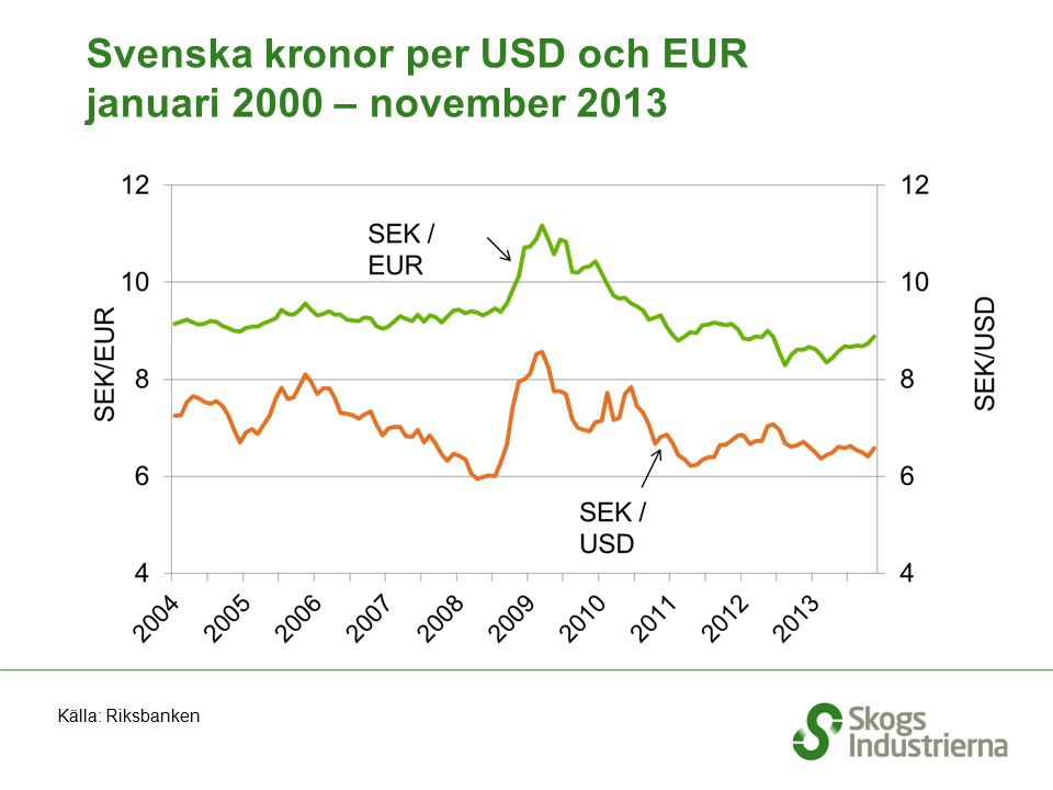 Svenska kronor per USD och EUR januari 2000 – november 2013 Källa: Riksbanken