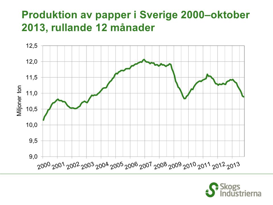 Produktion av papper i Sverige 2000–oktober 2013, rullande 12 månader