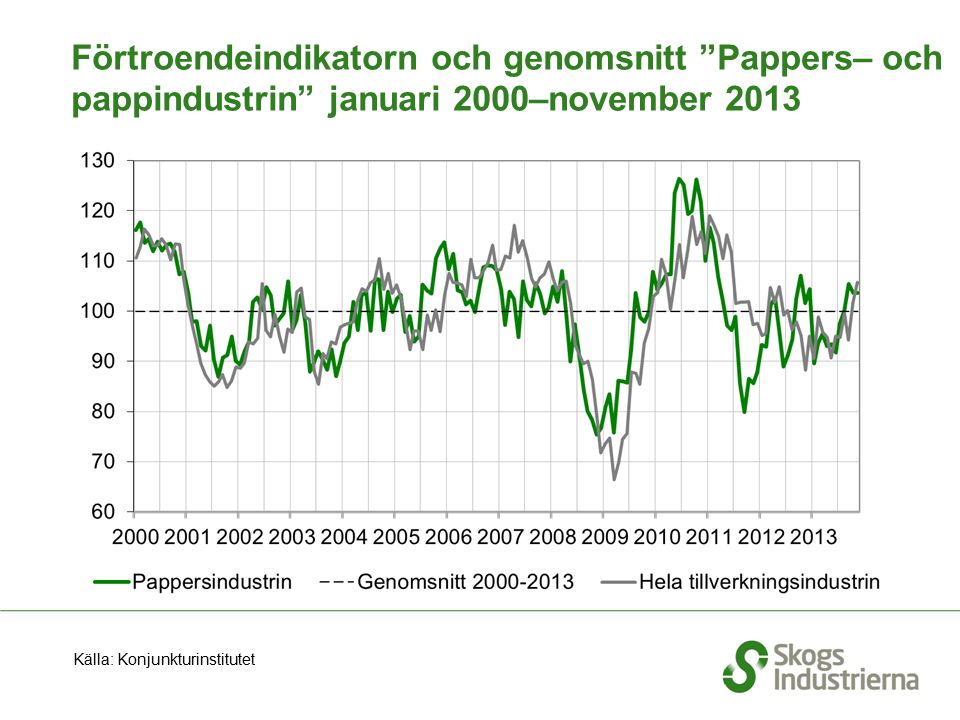 Förtroendeindikatorn och genomsnitt Pappers– och pappindustrin januari 2000–november 2013 Källa: Konjunkturinstitutet