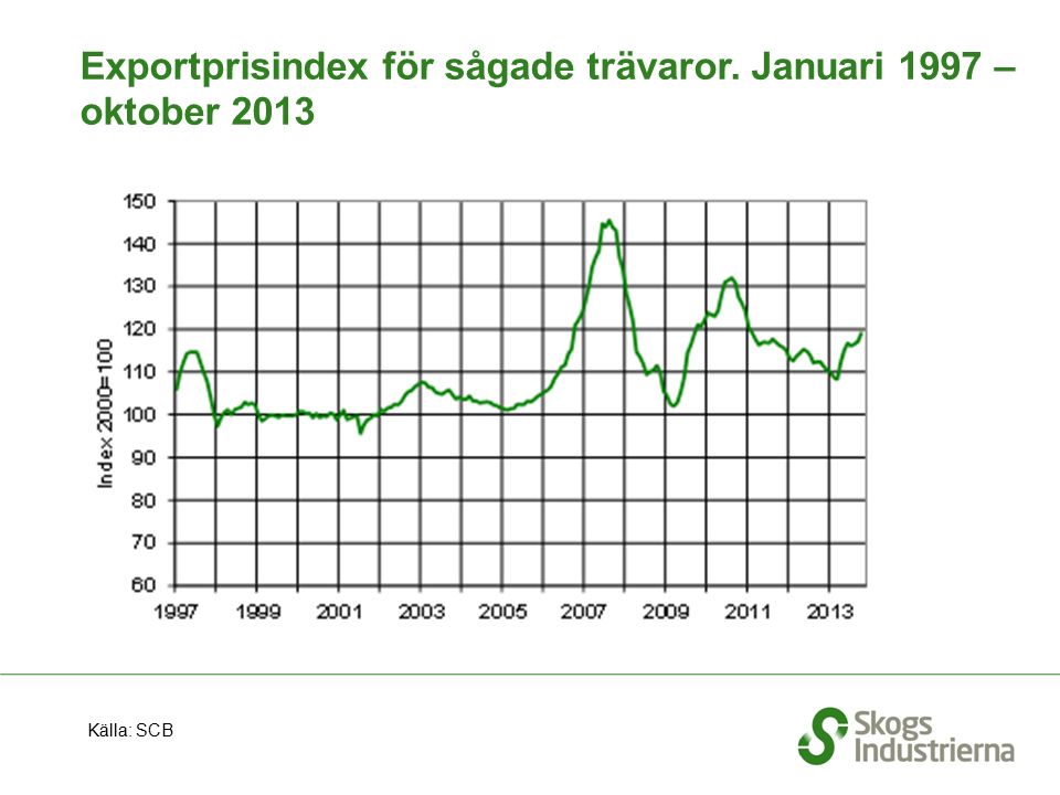Exportprisindex för sågade trävaror. Januari 1997 – oktober 2013 Källa: SCB