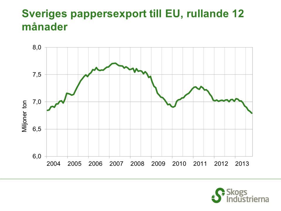 Sveriges pappersexport till EU, rullande 12 månader