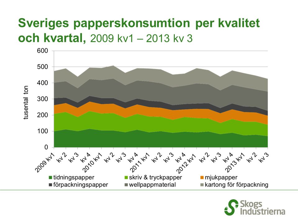 Sveriges papperskonsumtion per kvalitet och kvartal, 2009 kv1 – 2013 kv 3