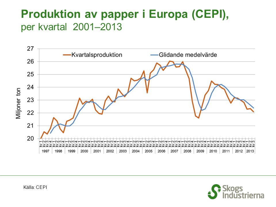 Produktion av papper i Europa (CEPI), per kvartal 2001–2013 Källa: CEPI