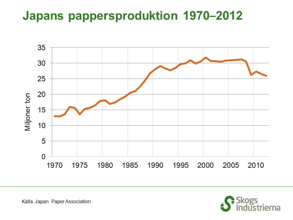 Japans pappersproduktion 1970 – 2012 Källa: Japan Paper Association
