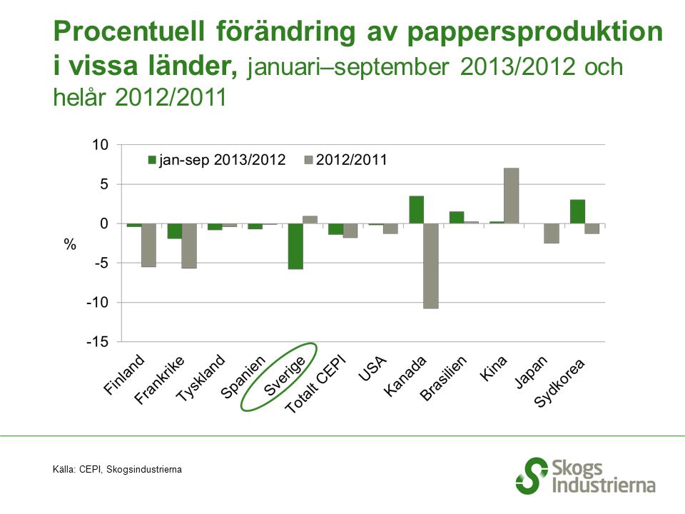 Procentuell förändring av pappersproduktion i vissa länder, januari–september 2013/2012 och helår 2012/2011 Källa: CEPI, Skogsindustrierna