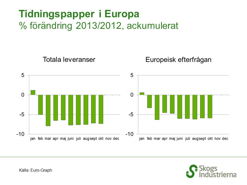 Tidningspapper i Europa % förändring 2013/2012, ackumulerat Källa: Euro-Graph