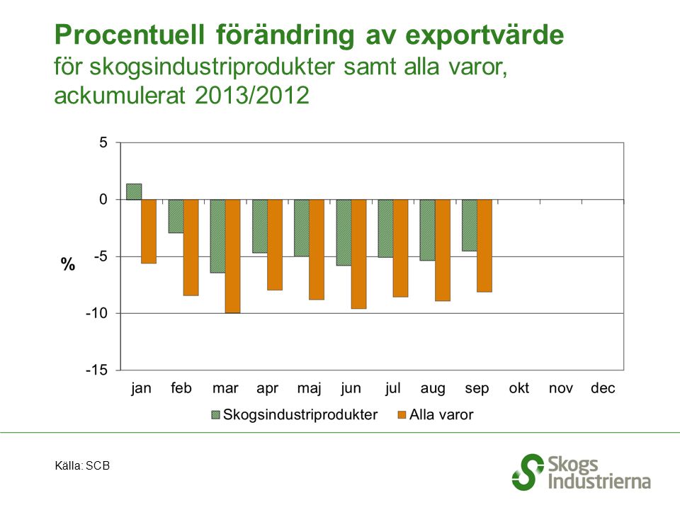 Procentuell förändring av exportvärde för skogsindustriprodukter samt alla varor, ackumulerat 2013/2012 Källa: SCB