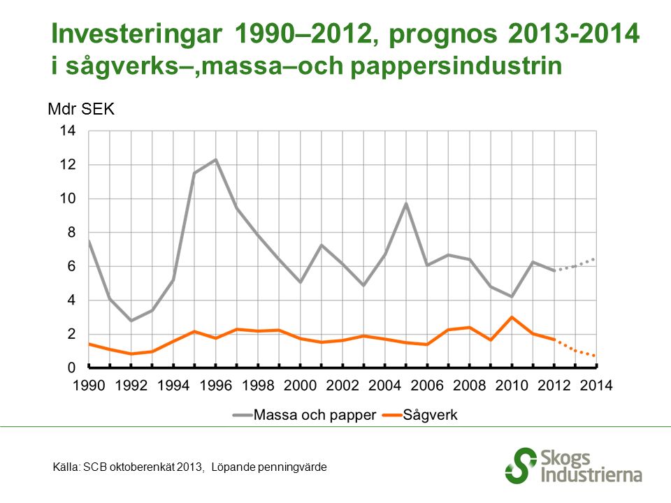 Mdr SEK Källa: SCB oktoberenkät 2013, Löpande penningvärde Investeringar 1990–2012, prognos i sågverks–,massa–och pappersindustrin