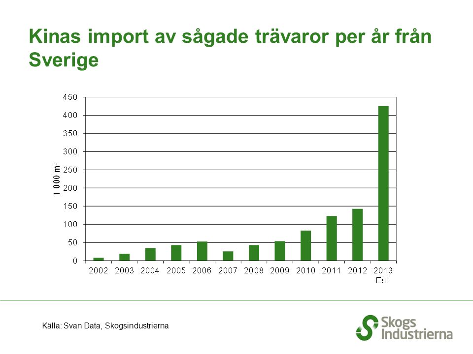 Kinas import av sågade trävaror per år från Sverige Källa: Svan Data, Skogsindustrierna