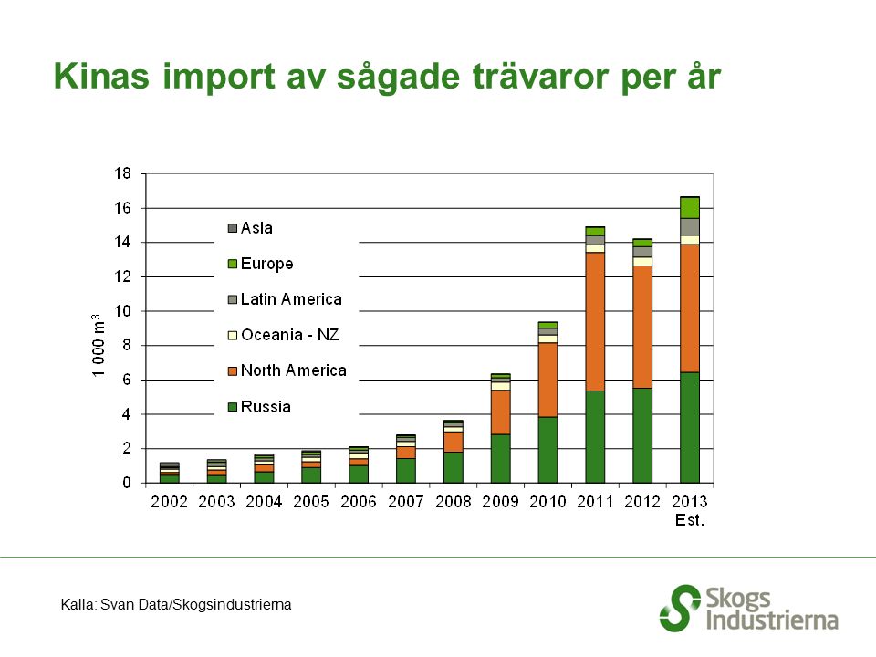Kinas import av sågade trävaror per år Källa: Svan Data/Skogsindustrierna