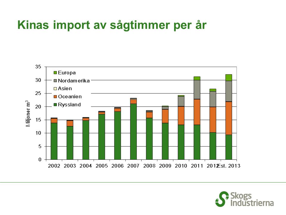 Kinas import av sågtimmer per år
