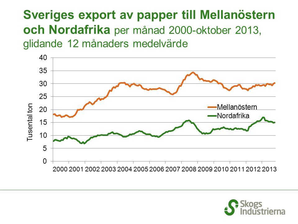 Sveriges export av papper till Mellanöstern och Nordafrika per månad 2000-oktober 2013, glidande 12 månaders medelvärde