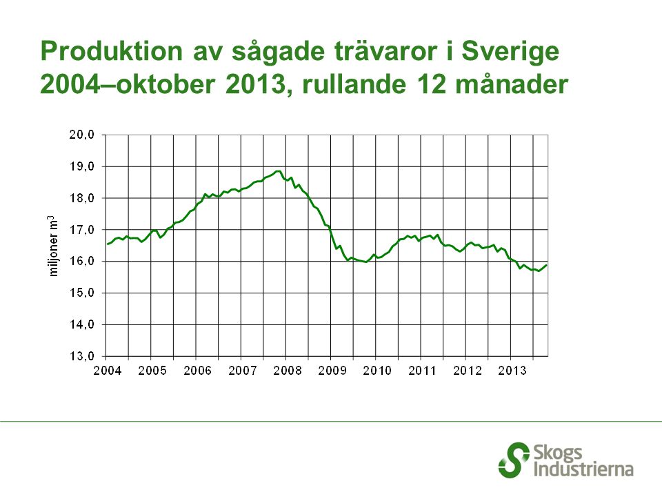Produktion av sågade trävaror i Sverige 2004–oktober 2013, rullande 12 månader