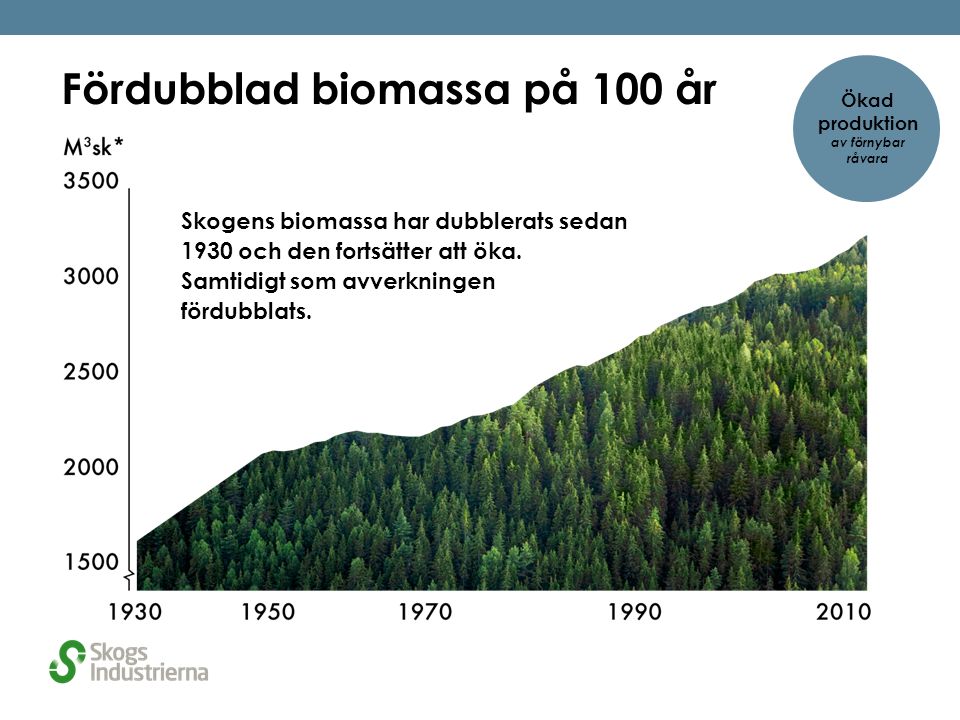 Fördubblad biomassa på 100 år Skogens biomassa har dubblerats sedan 1930 och den fortsätter att öka.
