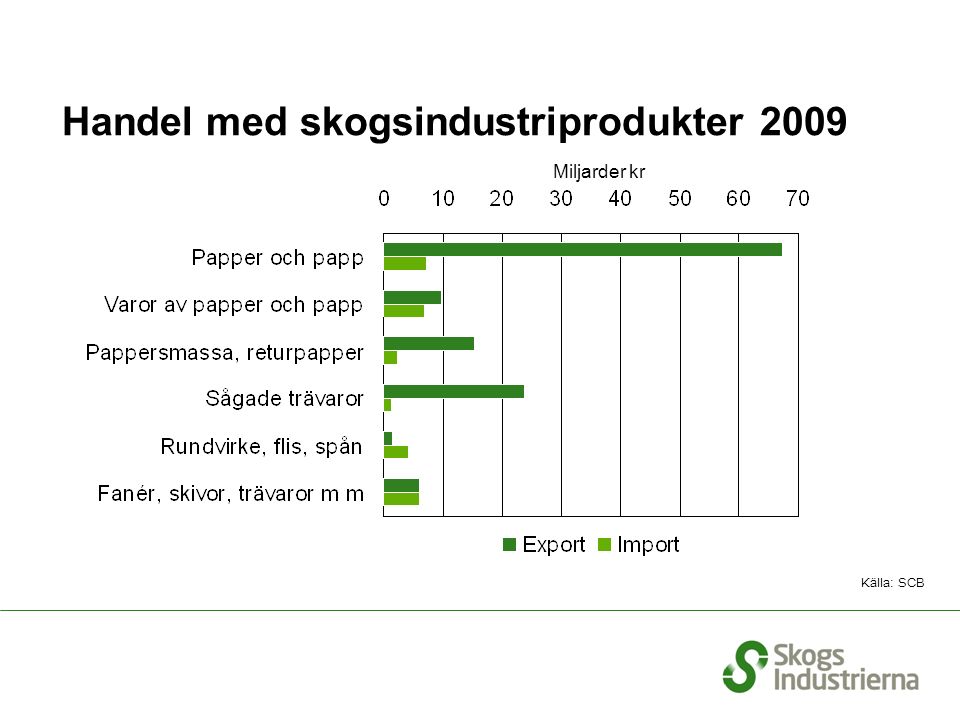 Handel med skogsindustriprodukter 2009 Miljarder kr Källa: SCB