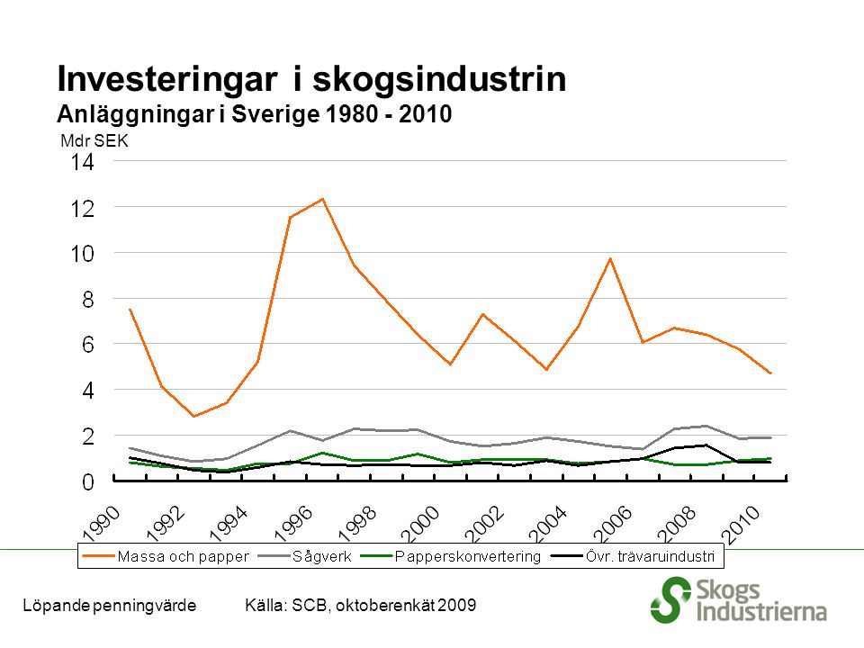 Mdr SEK Löpande penningvärde Källa: SCB, oktoberenkät 2009 Investeringar i skogsindustrin Anläggningar i Sverige