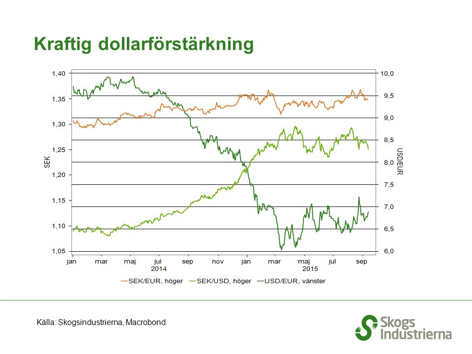 Kraftig dollarförstärkning Källa: Skogsindustrierna, Macrobond