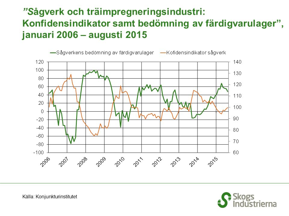 Sågverk och träimpregneringsindustri: Konfidensindikator samt bedömning av färdigvarulager , januari 2006 – augusti 2015 Källa: Konjunkturinstitutet