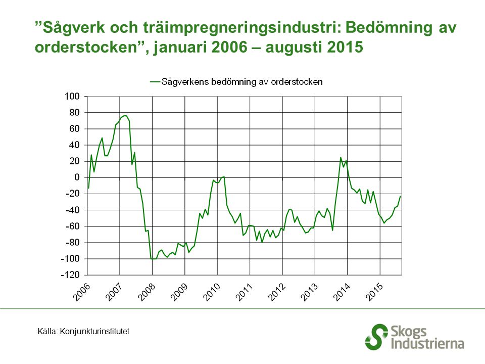Sågverk och träimpregneringsindustri: Bedömning av orderstocken , januari 2006 – augusti 2015 Källa: Konjunkturinstitutet