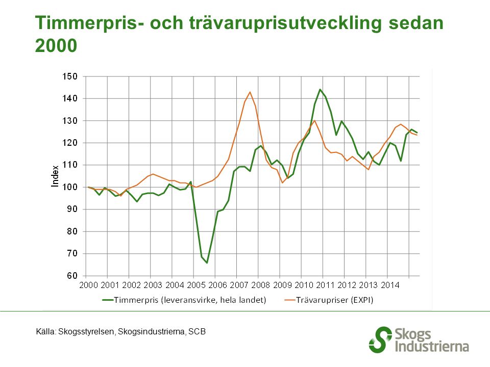 Timmerpris- och trävaruprisutveckling sedan 2000 Källa: Skogsstyrelsen, Skogsindustrierna, SCB