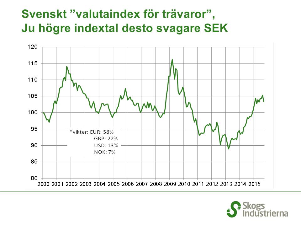 Svenskt valutaindex för trävaror , Ju högre indextal desto svagare SEK