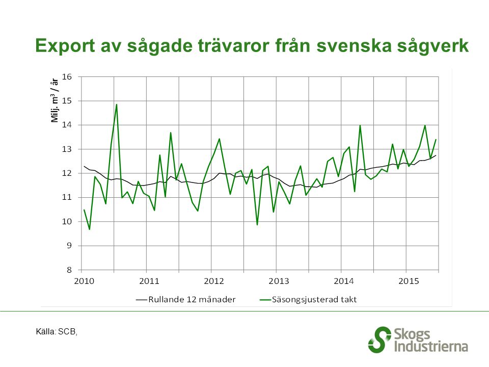 Export av sågade trävaror från svenska sågverk Källa: SCB,