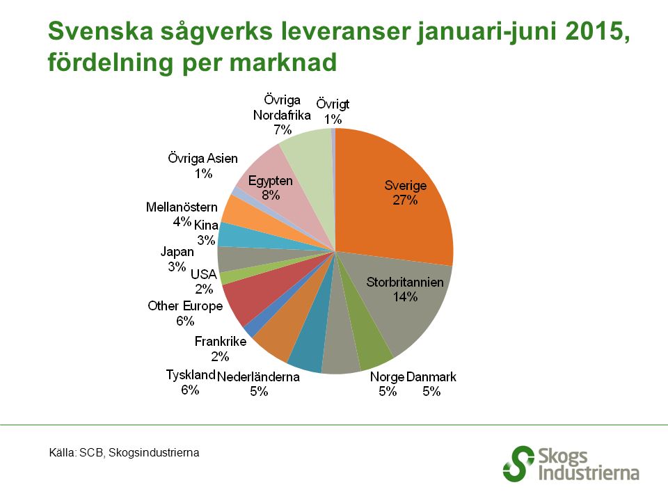 Svenska sågverks leveranser januari-juni 2015, fördelning per marknad Källa: SCB, Skogsindustrierna