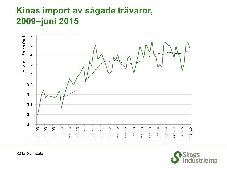 Kinas import av sågade trävaror, 2009–juni 2015 Källa: Svandata