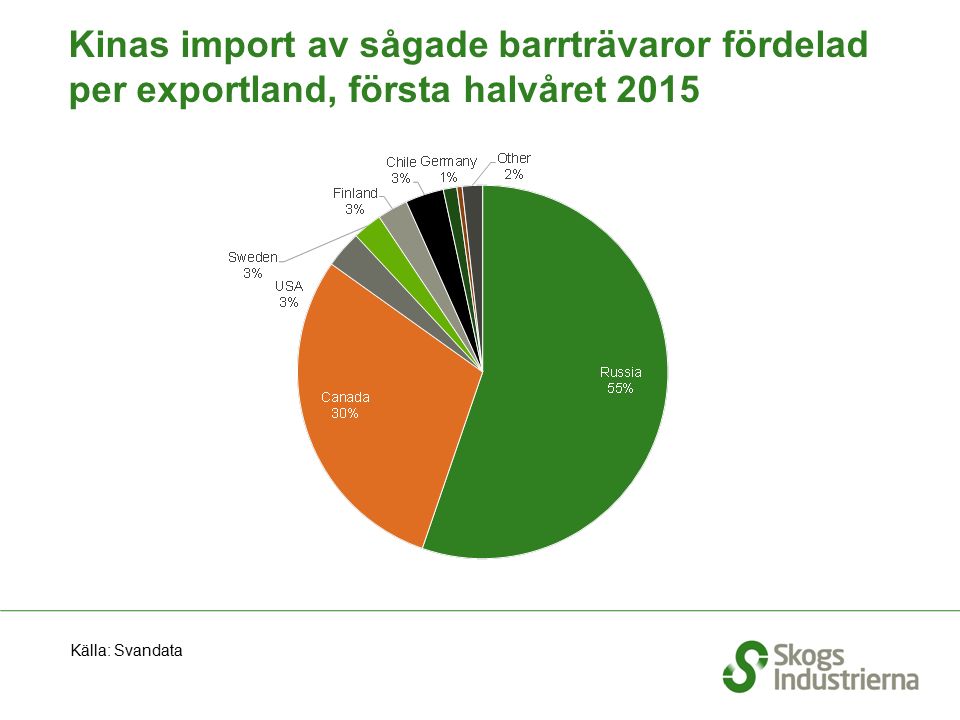 Kinas import av sågade barrträvaror fördelad per exportland, första halvåret 2015 Källa: Svandata