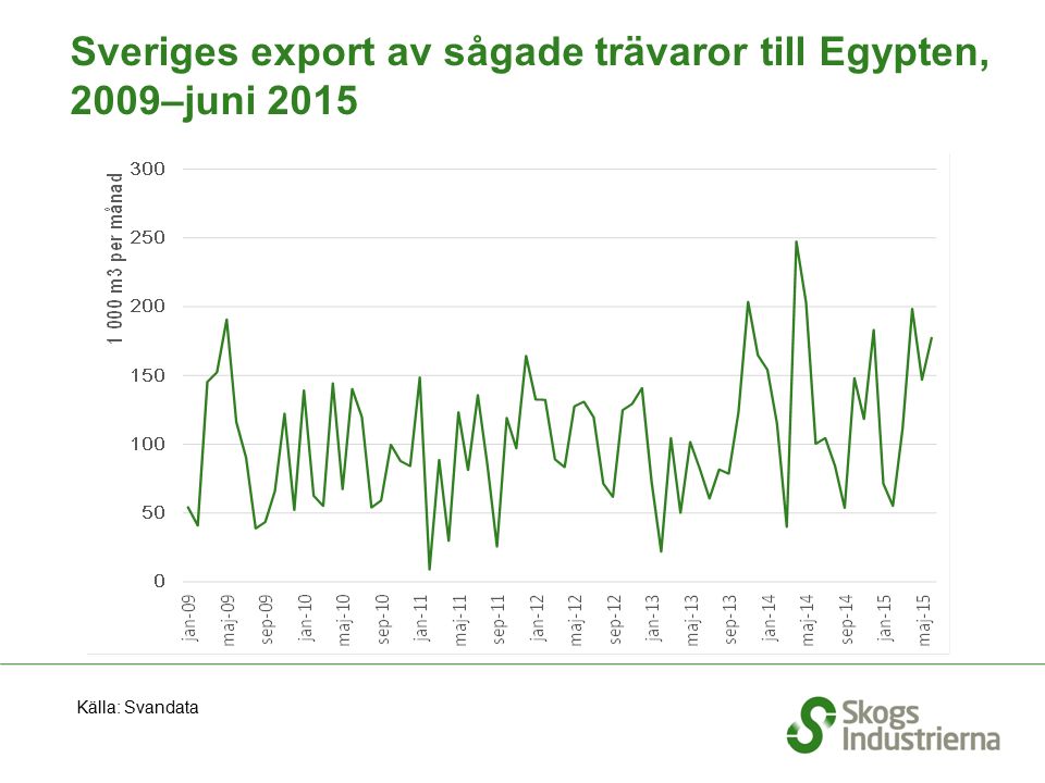 Sveriges export av sågade trävaror till Egypten, 2009–juni 2015 Källa: Svandata