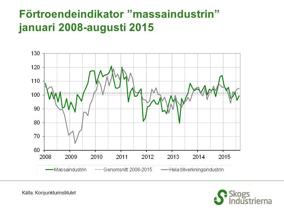 Förtroendeindikator massaindustrin januari 2008-augusti 2015 Källa: Konjunkturinstitutet