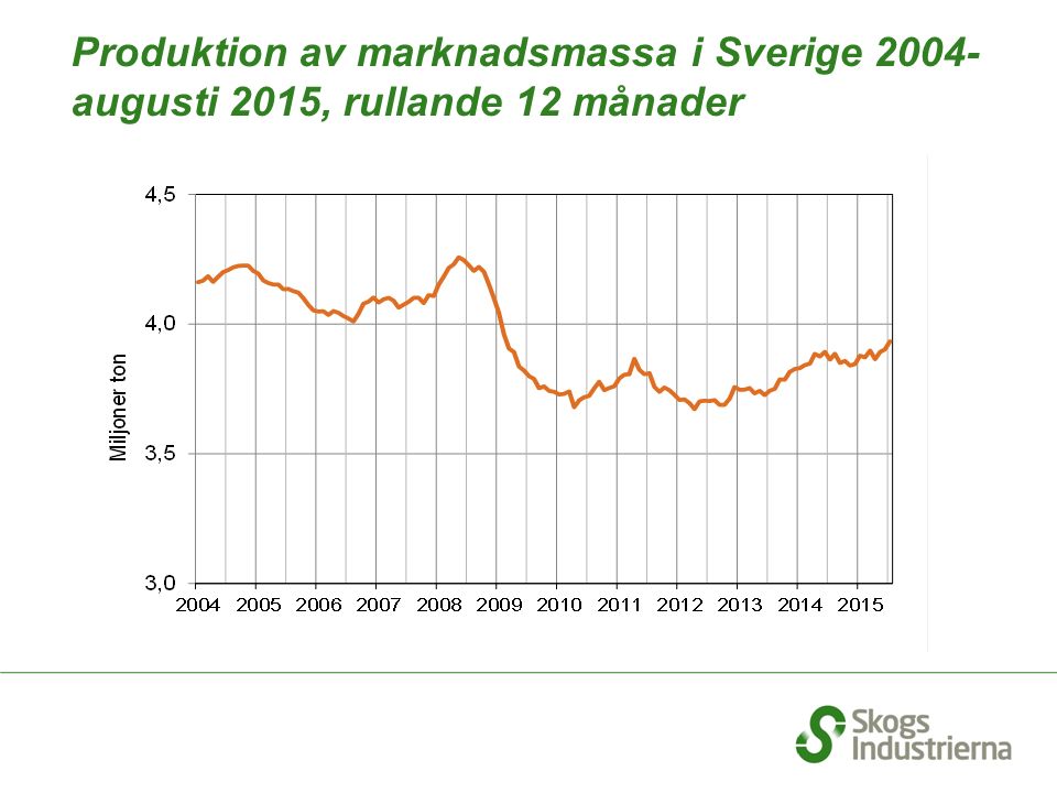 Produktion av marknadsmassa i Sverige augusti 2015, rullande 12 månader