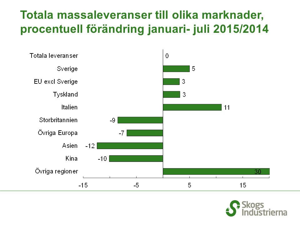 Totala massaleveranser till olika marknader, procentuell förändring januari- juli 2015/2014