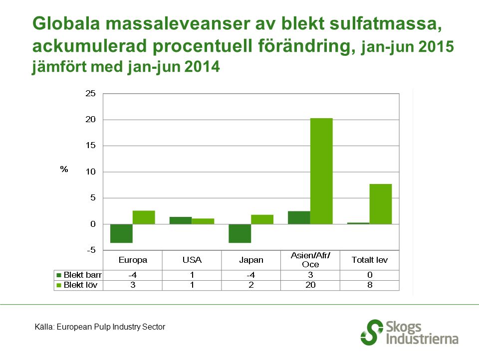 Globala massaleveanser av blekt sulfatmassa, ackumulerad procentuell förändring, jan-jun 2015 jämfört med jan-jun 2014 Källa: European Pulp Industry Sector