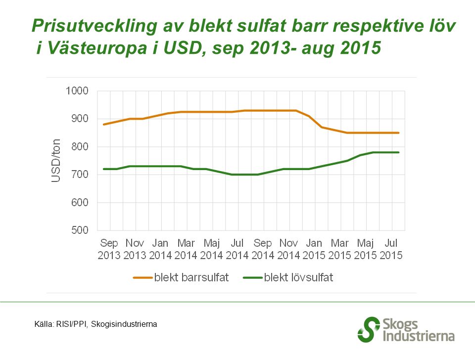 Prisutveckling av blekt sulfat barr respektive löv i Västeuropa i USD, sep aug 2015 Källa: RISI/PPI, Skogisindustrierna