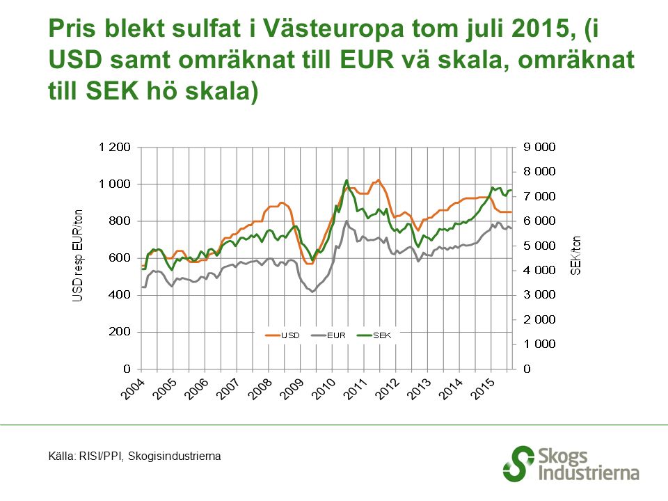 Pris blekt sulfat i Västeuropa tom juli 2015, (i USD samt omräknat till EUR vä skala, omräknat till SEK hö skala) Källa: RISI/PPI, Skogisindustrierna
