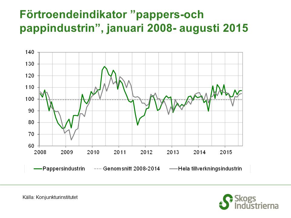 Förtroendeindikator pappers-och pappindustrin , januari augusti 2015 Källa: Konjunkturinstitutet