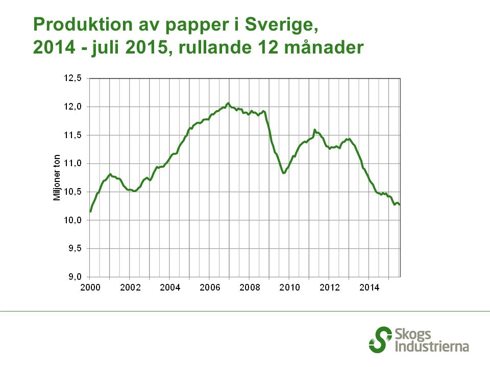Produktion av papper i Sverige, juli 2015, rullande 12 månader