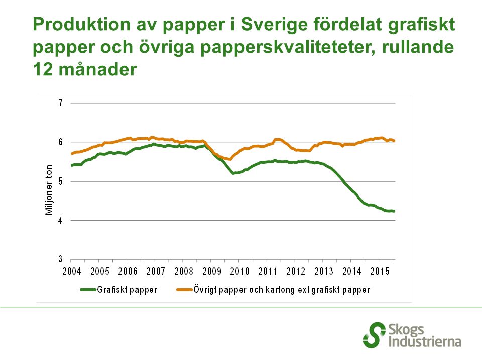 Produktion av papper i Sverige fördelat grafiskt papper och övriga papperskvaliteteter, rullande 12 månader