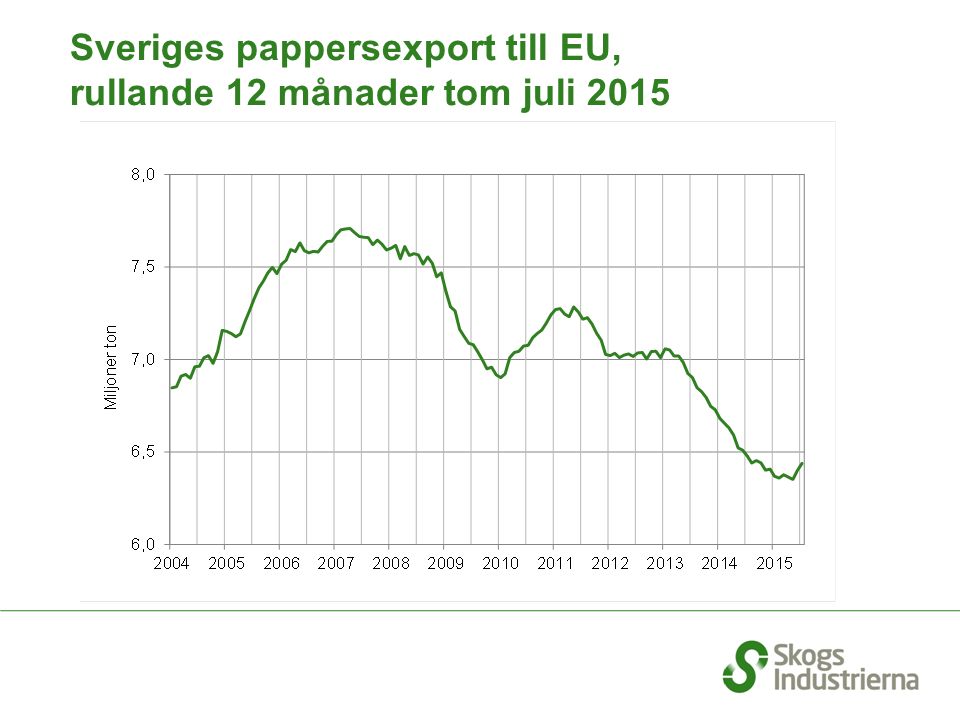 Sveriges pappersexport till EU, rullande 12 månader tom juli 2015