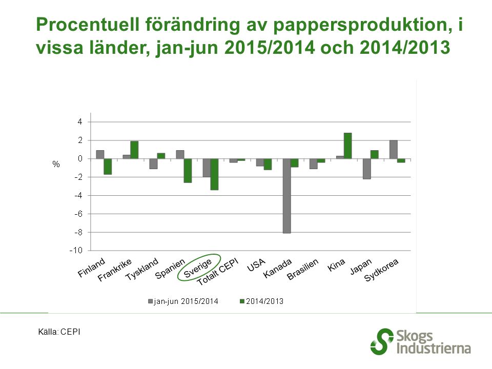Procentuell förändring av pappersproduktion, i vissa länder, jan-jun 2015/2014 och 2014/2013 Källa: CEPI