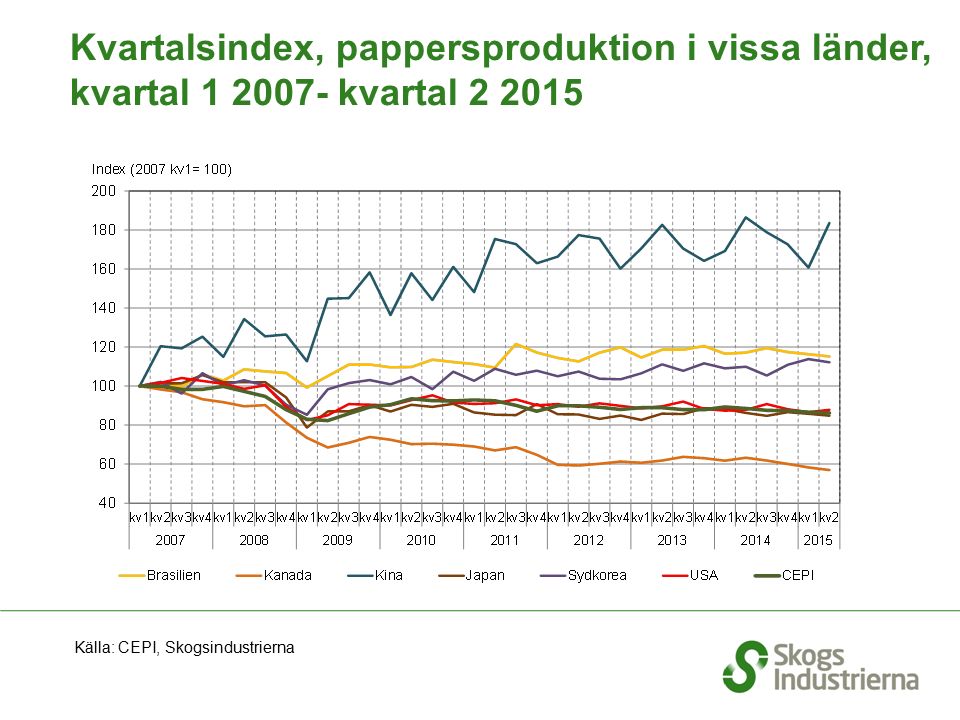 Kvartalsindex, pappersproduktion i vissa länder, kvartal kvartal Källa: CEPI, Skogsindustrierna