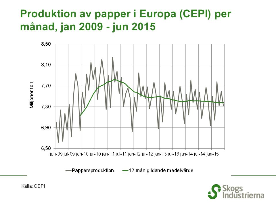 Produktion av papper i Europa (CEPI) per månad, jan jun 2015 Källa: CEPI