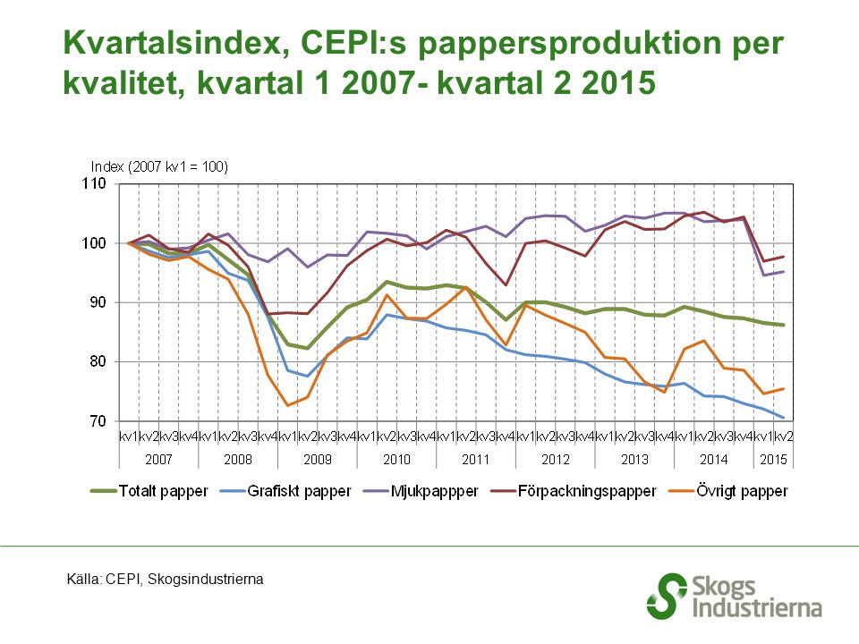 Kvartalsindex, CEPI:s pappersproduktion per kvalitet, kvartal kvartal Källa: CEPI, Skogsindustrierna