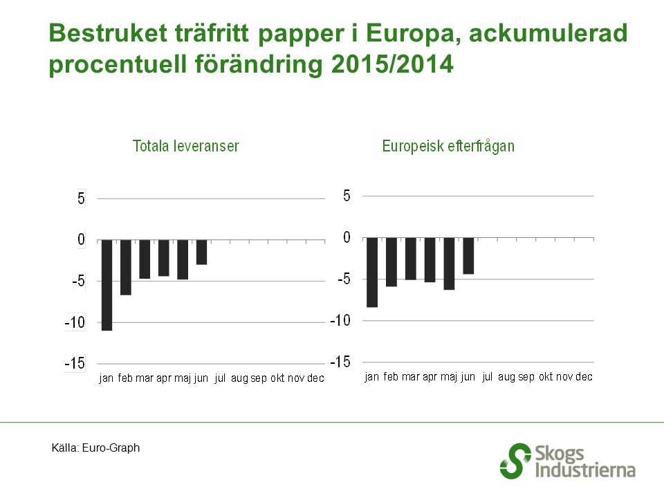 Bestruket träfritt papper i Europa, ackumulerad procentuell förändring 2015/2014 Källa: Euro-Graph