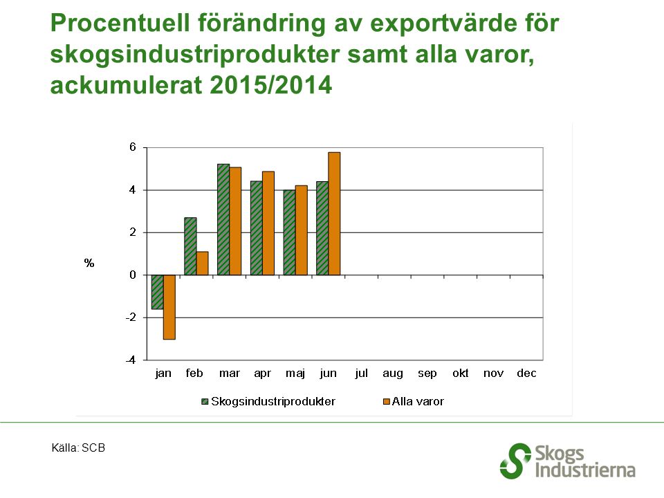 Procentuell förändring av exportvärde för skogsindustriprodukter samt alla varor, ackumulerat 2015/2014 Källa: SCB