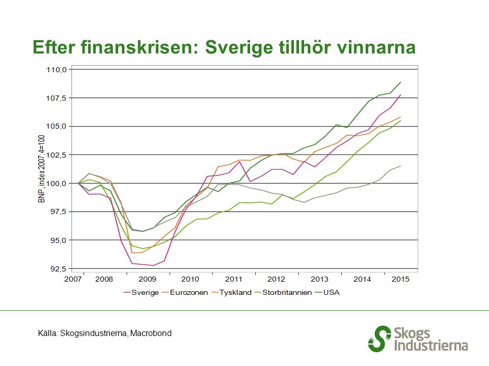 Efter finanskrisen: Sverige tillhör vinnarna Källa: Skogsindustrierna, Macrobond
