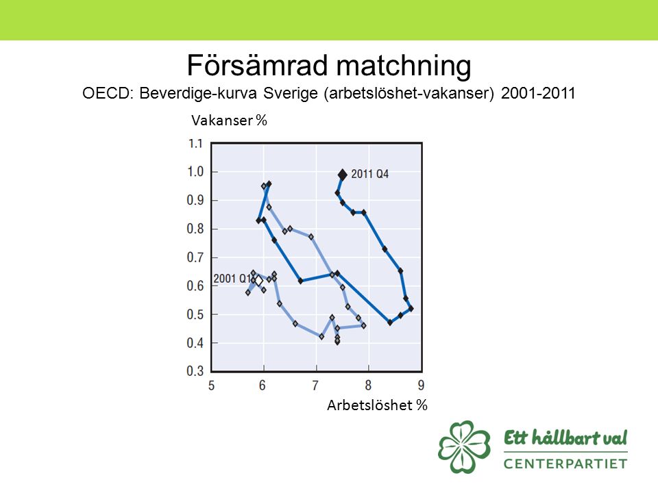 Försämrad matchning OECD: Beverdige-kurva Sverige (arbetslöshet-vakanser) Vakanser % Arbetslöshet %