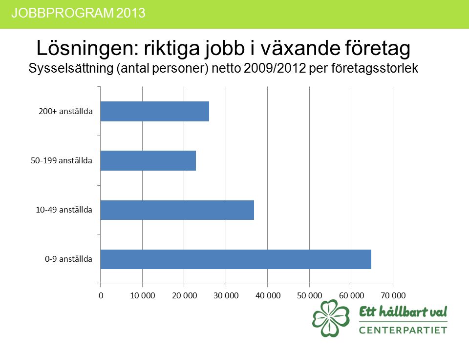 JOBBPROGRAM 2013 Lösningen: riktiga jobb i växande företag Sysselsättning (antal personer) netto 2009/2012 per företagsstorlek